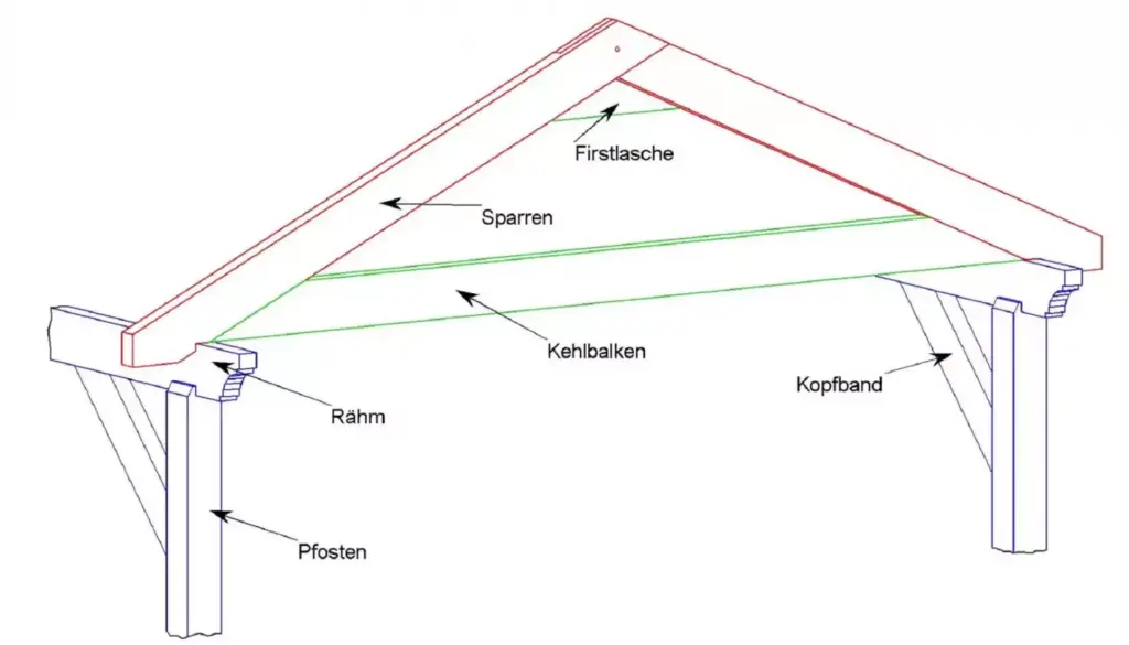 Begriffe der Hölzer beim Satteldach